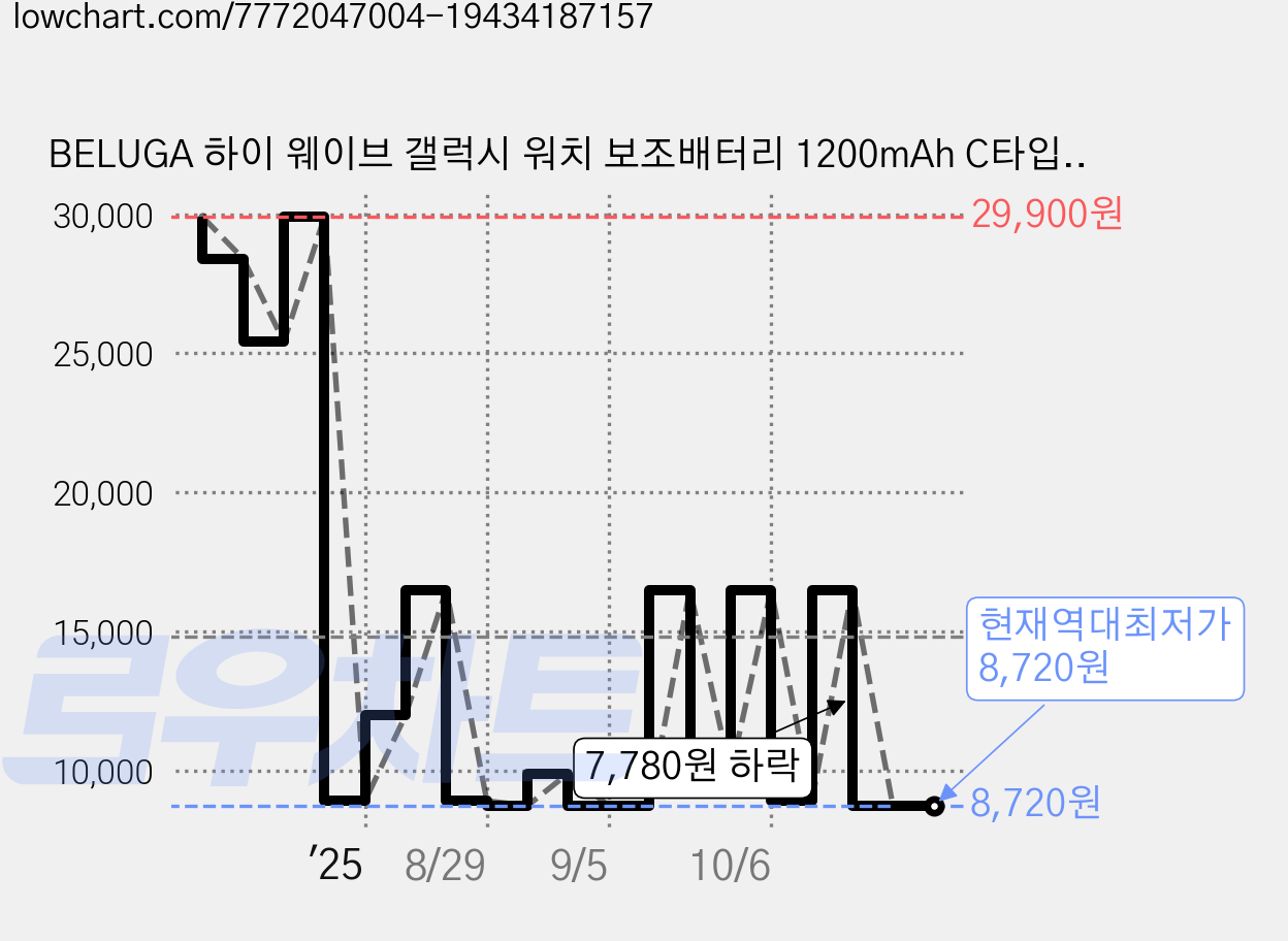 BELUGA 하이 웨이브 갤럭시 워치 보조배터리 1200mAh C타입, WI22-GWPB1200, 핑크 가격 변동 차트, 현재가 8,720원, 역대최저가
