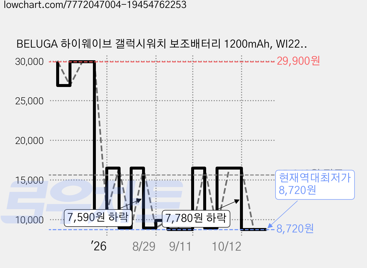 BELUGA 하이웨이브 갤럭시워치 보조배터리 1200mAh, WI22-GWPB1200, 퍼플 가격 변동 차트, 현재가 8,720원, 역대최저가