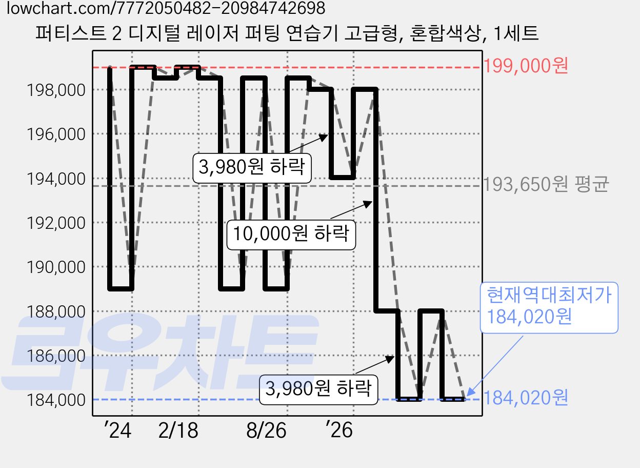 퍼티스트 2 디지털 레이저 퍼팅 연습기 고급형, 혼합색상, 1세트 가격 변동 차트, 현재가 184,020원, 역대최저가