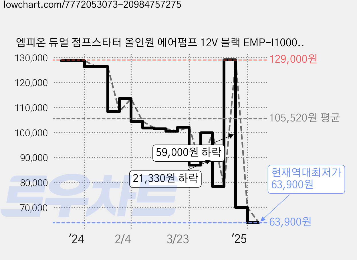 엠피온 듀얼 점프스타터 올인원 에어펌프 12V 블랙 EMP-I1000, 1개, 10400mAh 가격 변동 차트, 현재가 63,900원, 역대최저가