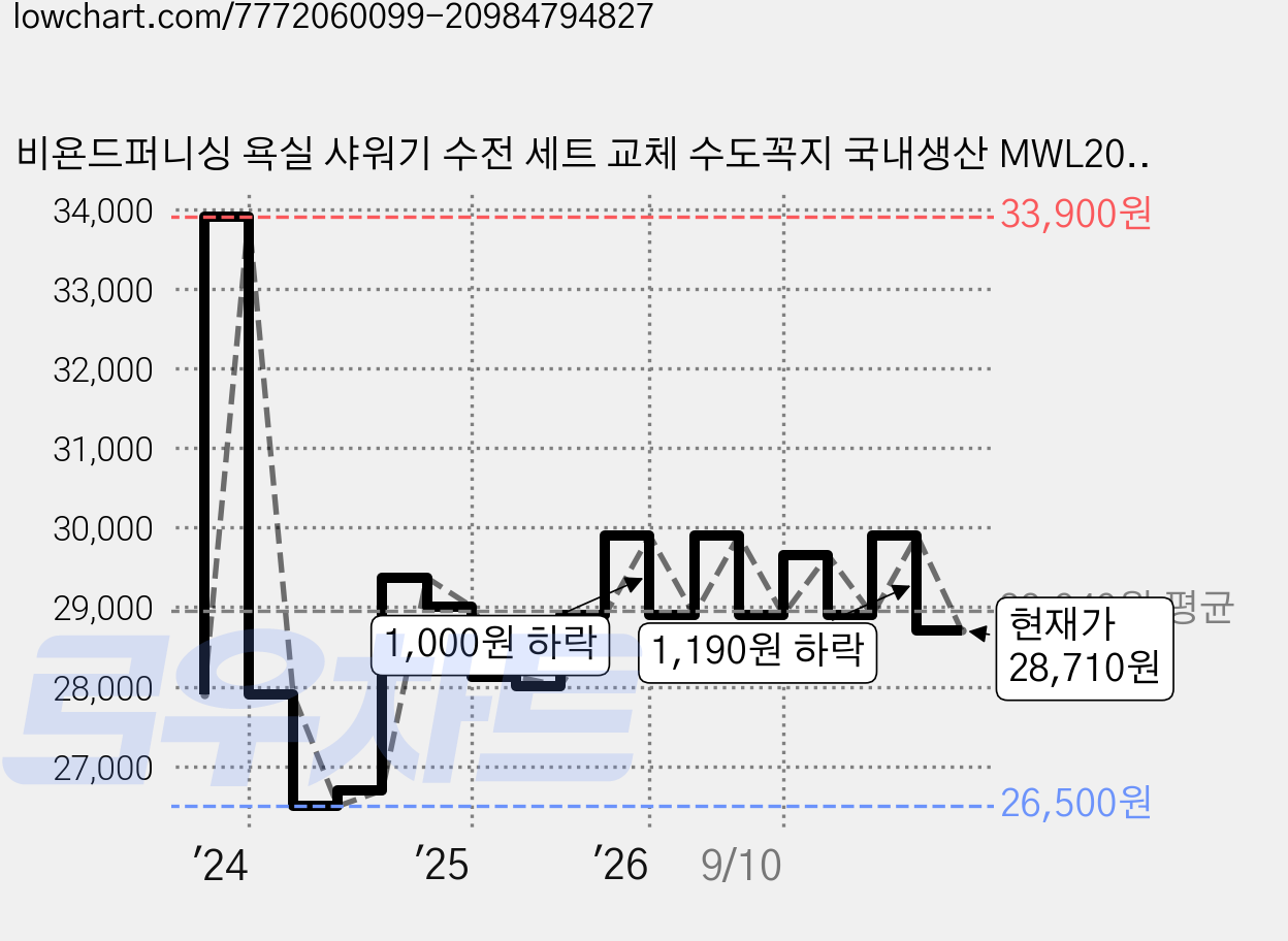 비욘드퍼니싱 욕실 샤워기 수전 세트 교체 수도꼭지 국내생산 MWL200, 실버, 1세트 가격 변동 차트, 현재가 28,710원, 관측 최저가 26,500원