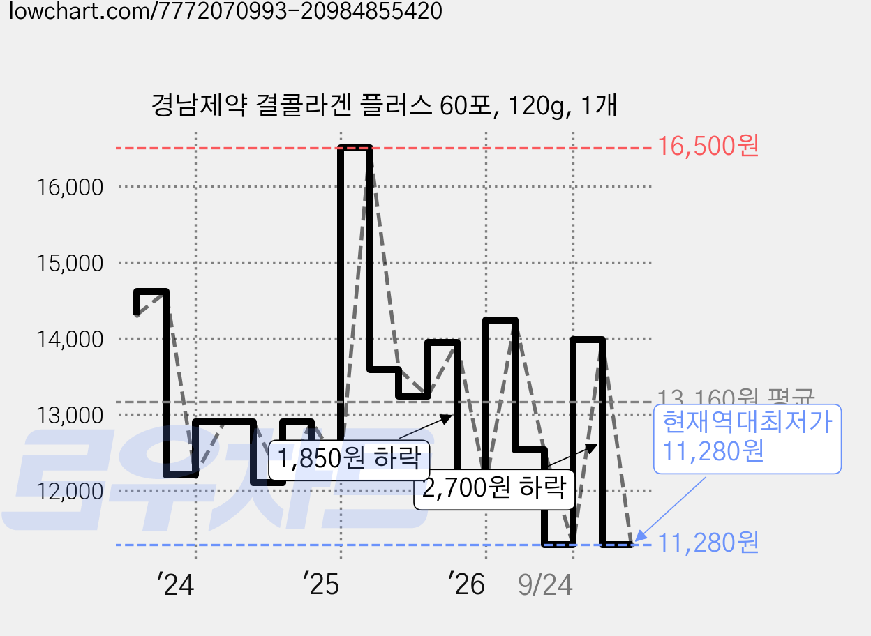 경남제약 결콜라겐 플러스 60포, 120g, 1개 가격 변동 차트, 현재가 11,280원, 역대최저가