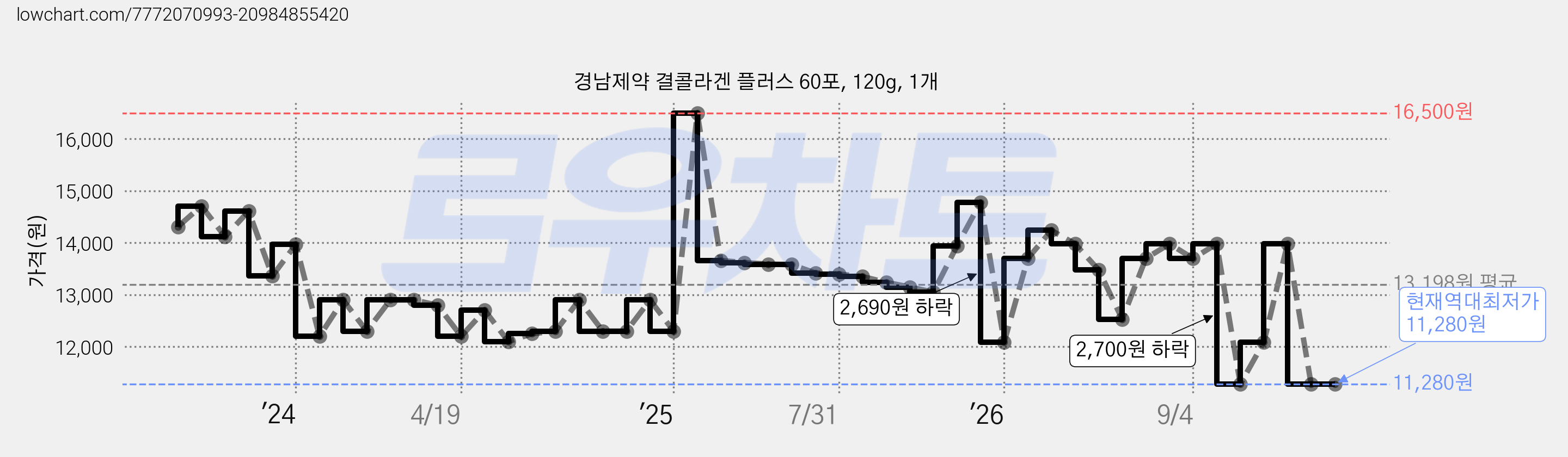 경남제약 결콜라겐 플러스 60포, 120g, 1개 가격 변동 차트, 현재가 11,280원, 역대최저가