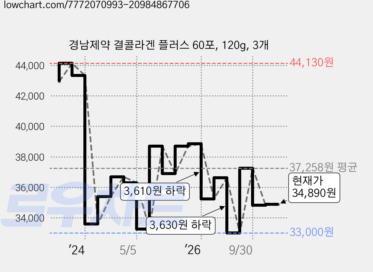 경남제약 결콜라겐 플러스 60포, 120g, 3개 가격 변동 차트, 현재가 34,890원, 관측 최저가 33,000원