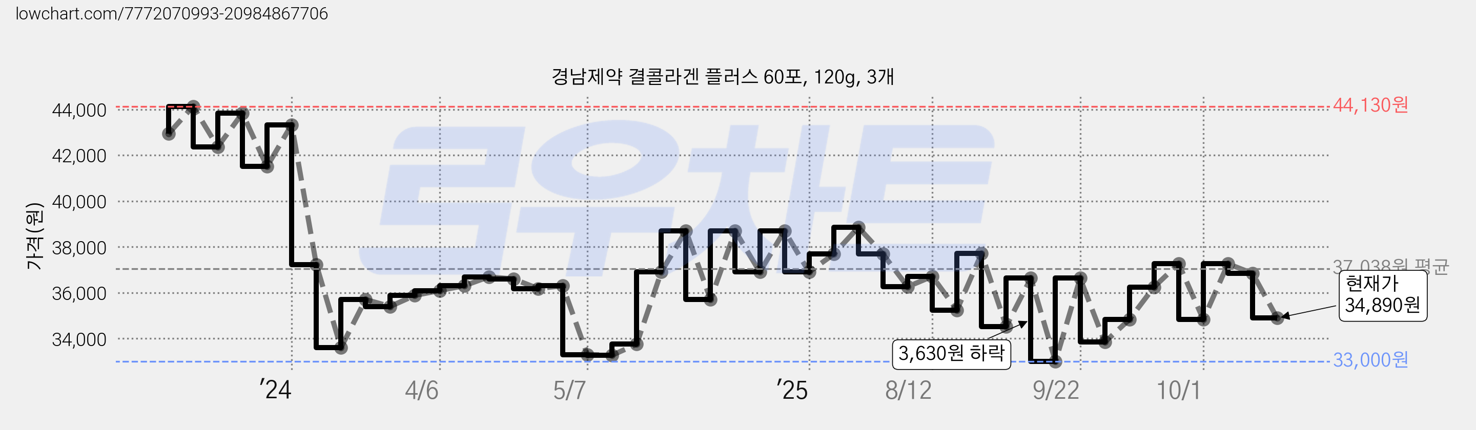 경남제약 결콜라겐 플러스 60포, 120g, 3개 가격 변동 차트, 현재가 34,890원, 관측 최저가 33,000원