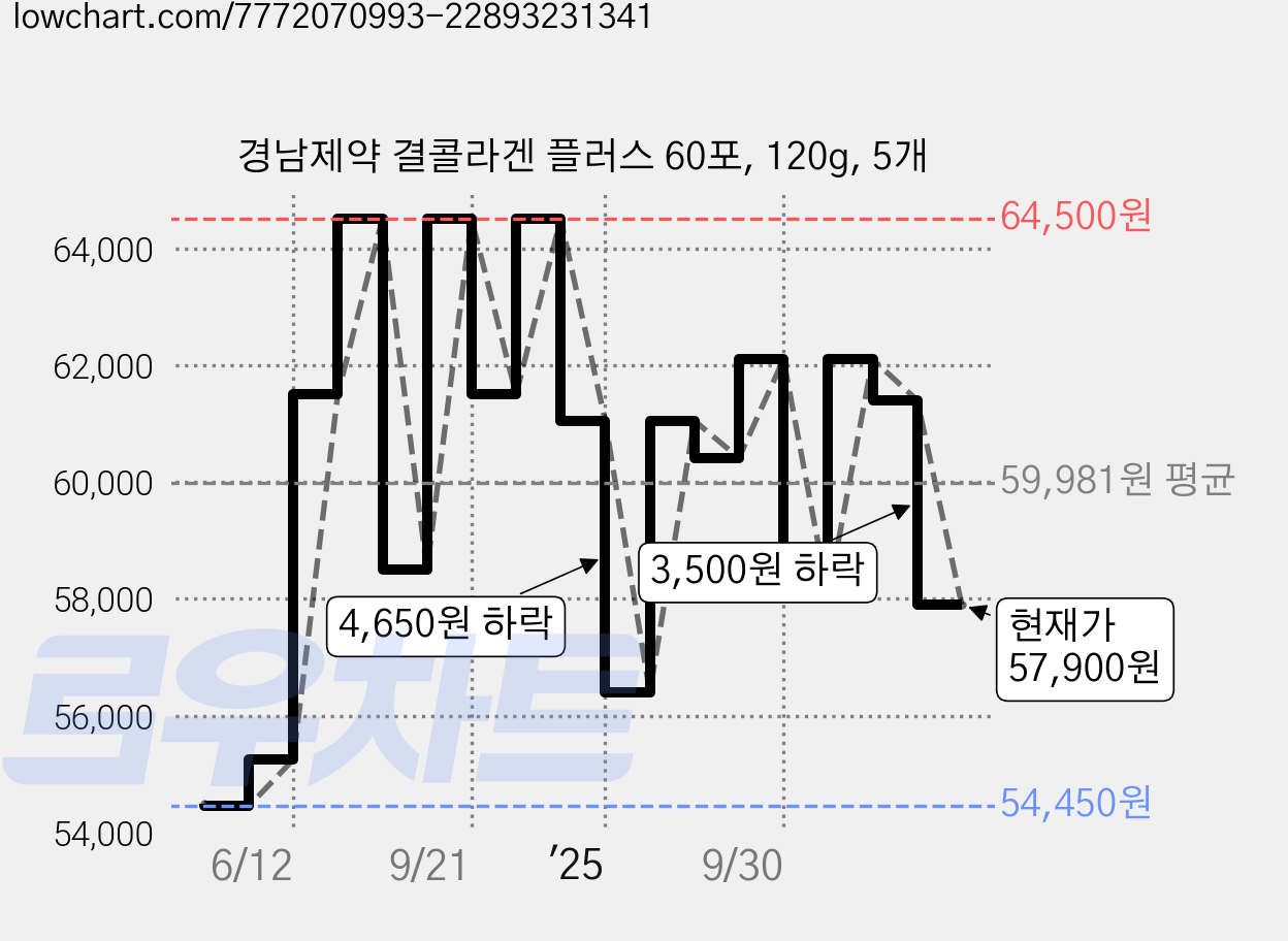 경남제약 결콜라겐 플러스 60포, 120g, 5개 가격 변동 차트, 현재가 57,900원, 관측 최저가 54,450원