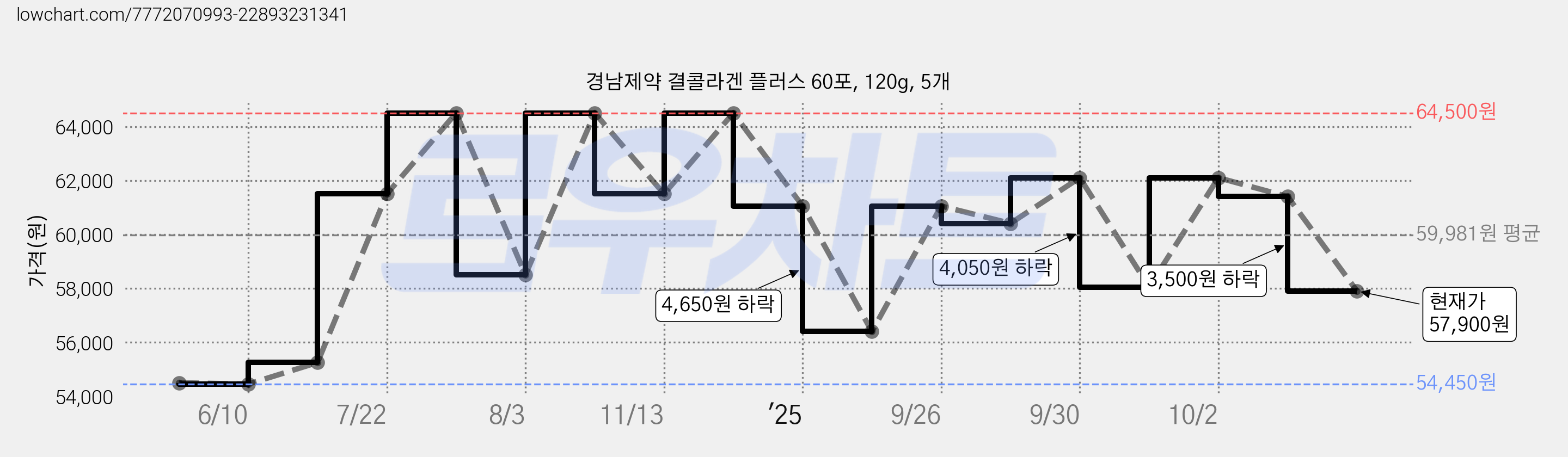 경남제약 결콜라겐 플러스 60포, 120g, 5개 가격 변동 차트, 현재가 57,900원, 관측 최저가 54,450원