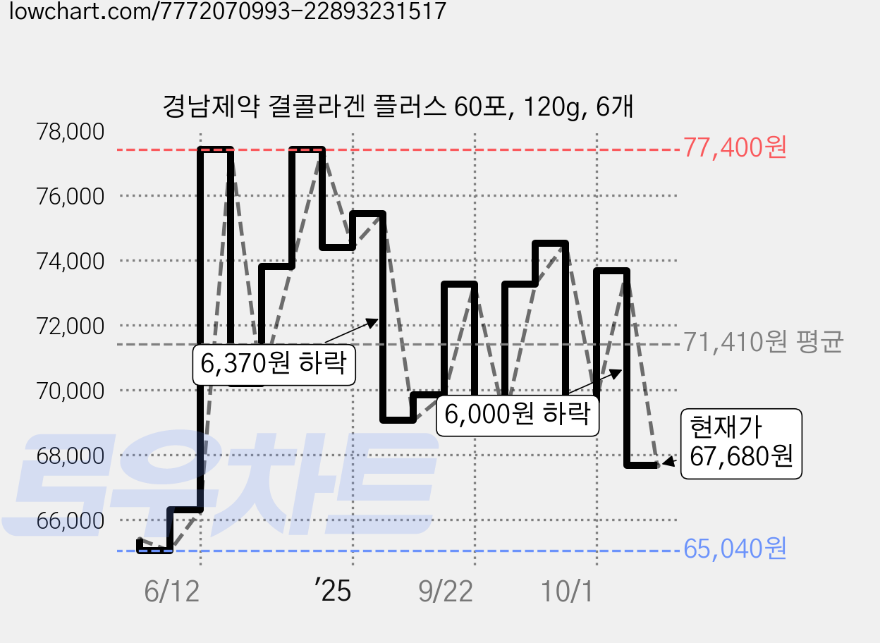 경남제약 결콜라겐 플러스 60포, 120g, 6개 가격 변동 차트, 현재가 69,480원, 관측 최저가 65,040원