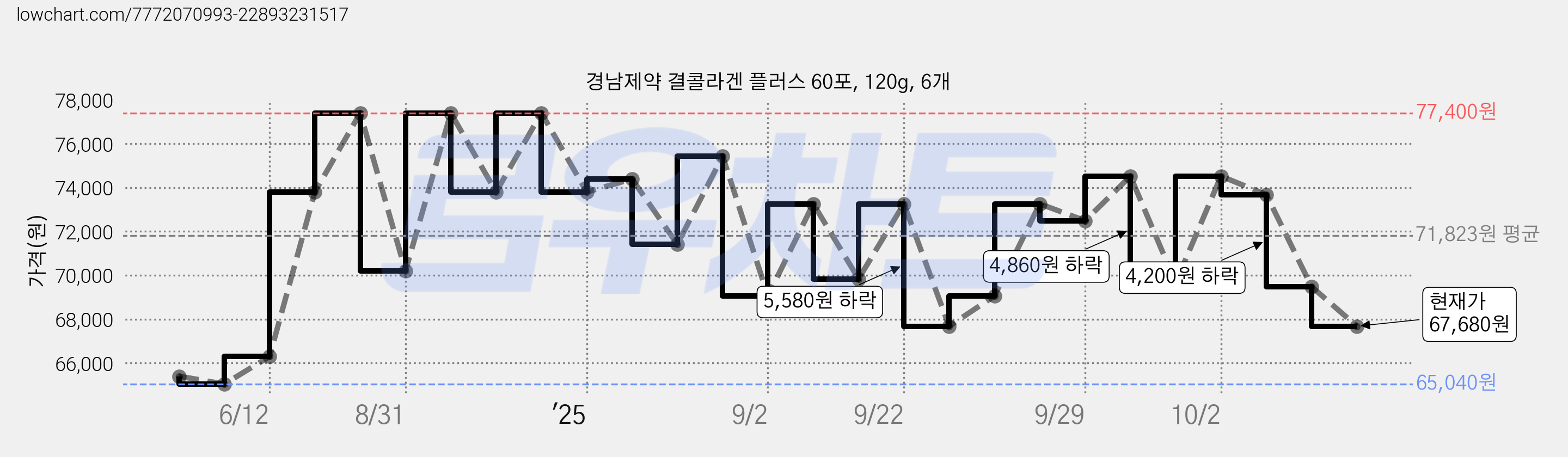 경남제약 결콜라겐 플러스 60포, 120g, 6개 가격 변동 차트, 현재가 69,480원, 관측 최저가 65,040원