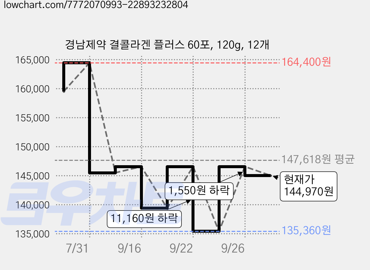 경남제약 결콜라겐 플러스 60포, 120g, 12개 가격 변동 차트, 현재가 144,970원, 관측 최저가 135,360원