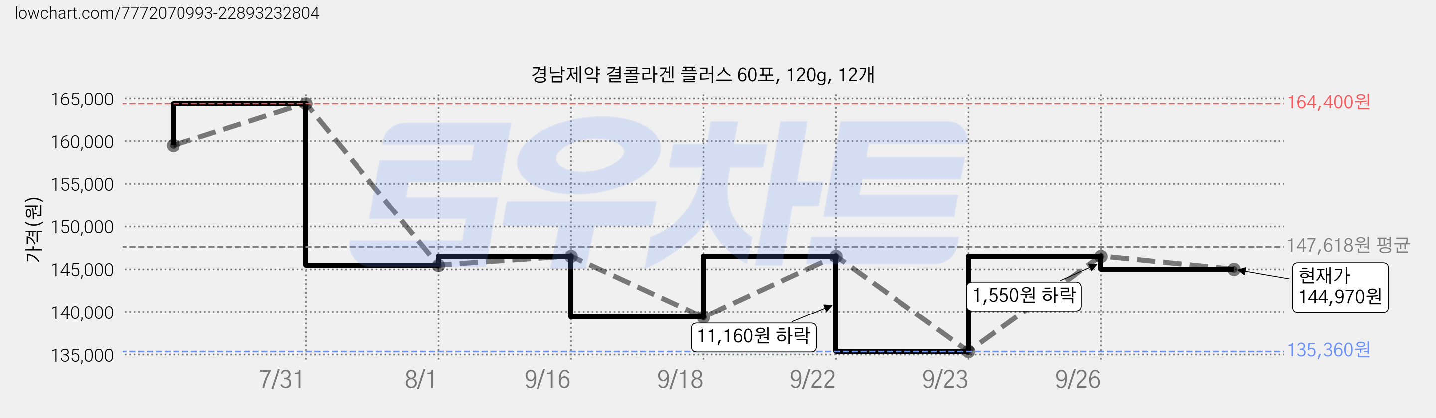 경남제약 결콜라겐 플러스 60포, 120g, 12개 가격 변동 차트, 현재가 144,970원, 관측 최저가 135,360원