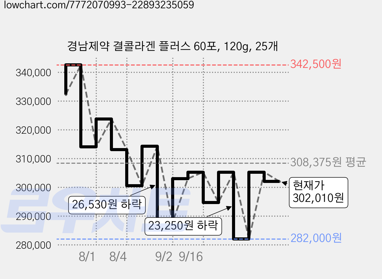 경남제약 결콜라겐 플러스 60포, 120g, 25개 가격 변동 차트, 현재가 302,010원, 관측 최저가 282,000원