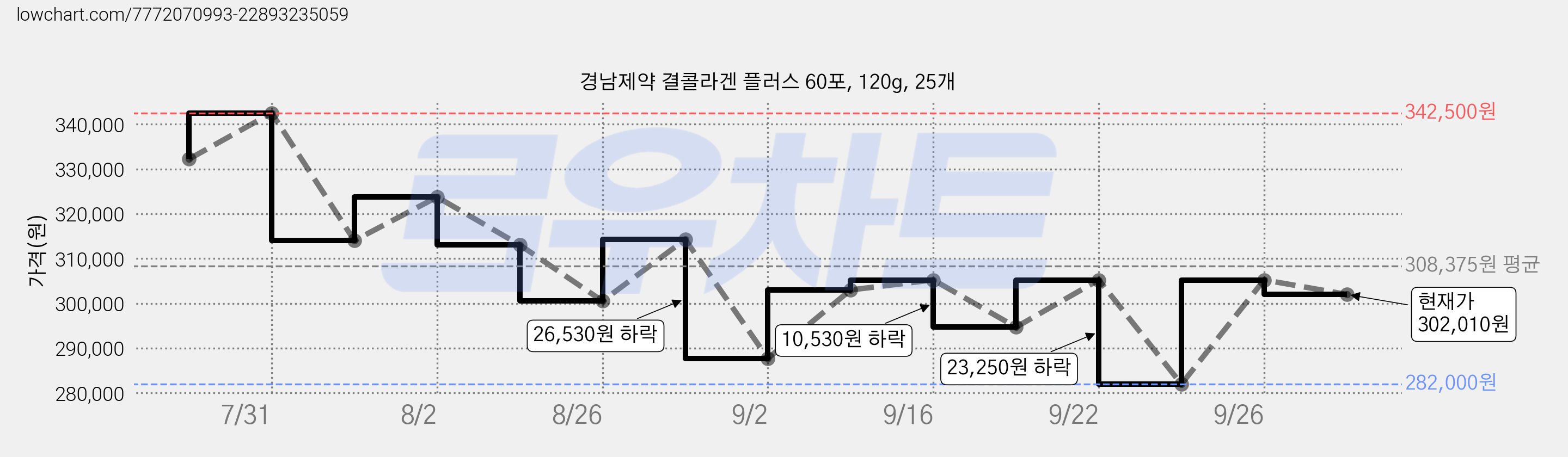 경남제약 결콜라겐 플러스 60포, 120g, 25개 가격 변동 차트, 현재가 302,010원, 관측 최저가 282,000원