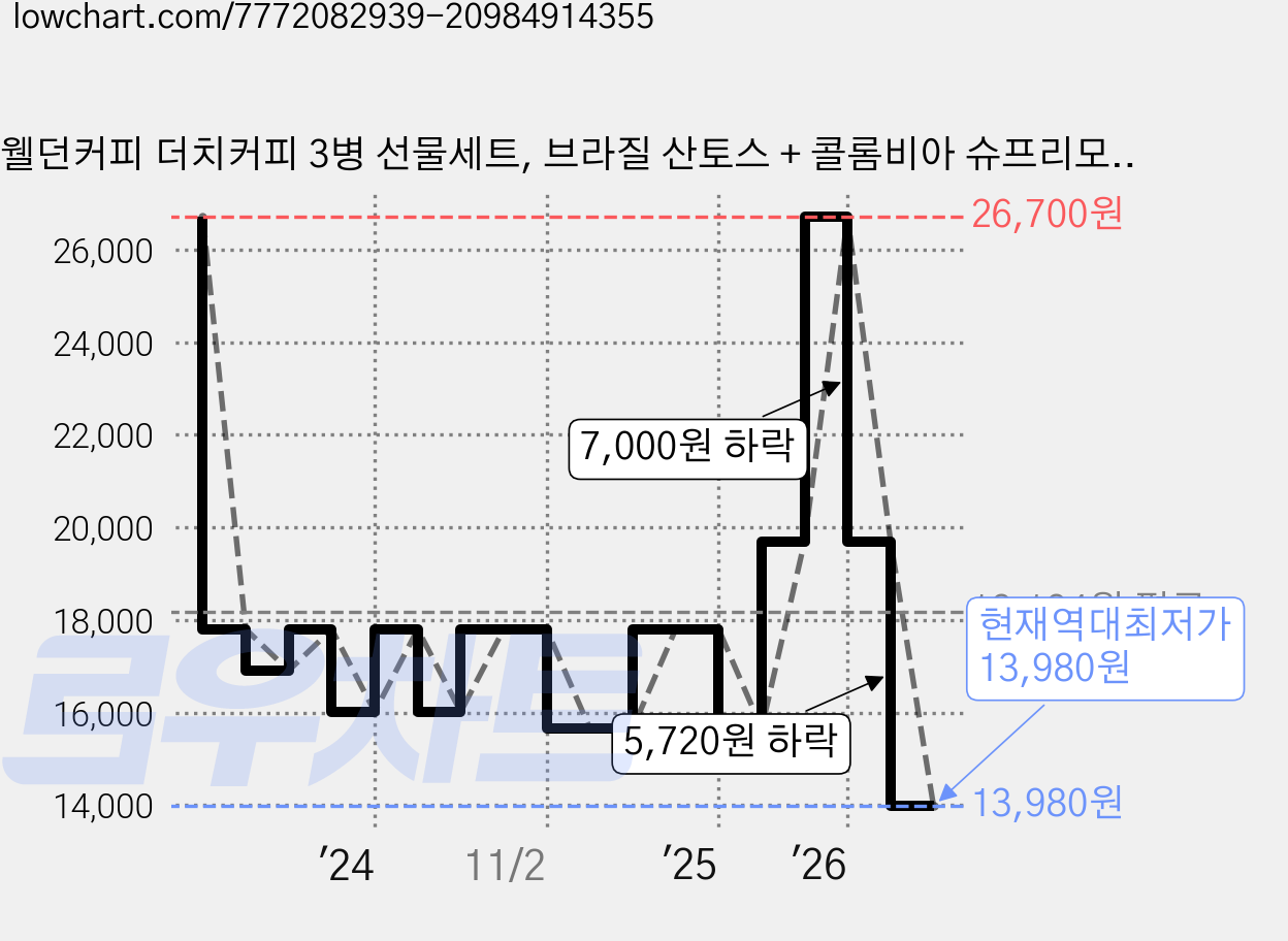 웰던커피 더치커피 3병 선물세트, 브라질 산토스 + 콜롬비아 슈프리모 + 에디오피아 예가체프, 1세트 가격 변동 차트, 현재가 13,980원, 역대최저가