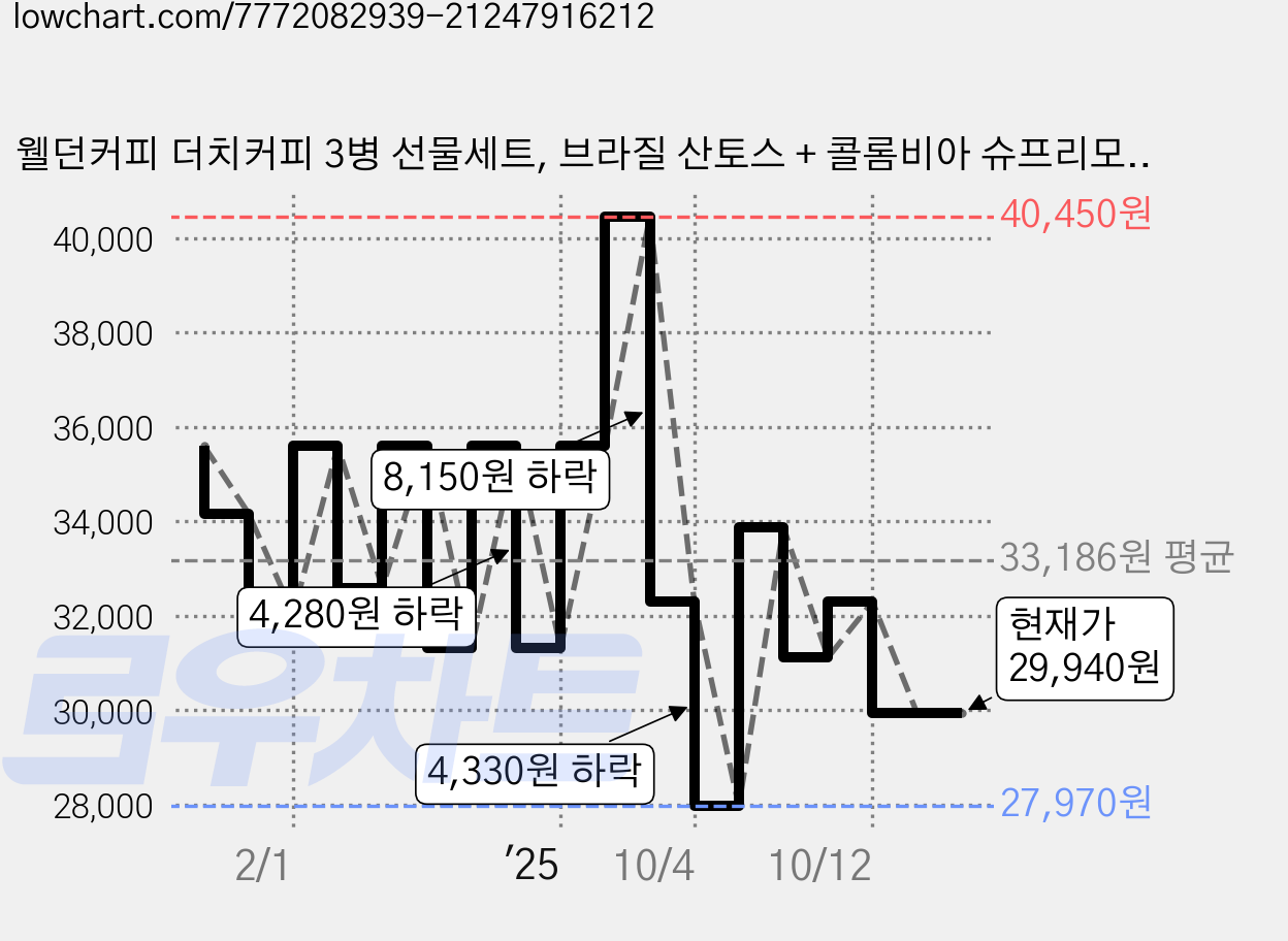 웰던커피 더치커피 3병 선물세트, 브라질 산토스 + 콜롬비아 슈프리모 + 에디오피아 예가체프, 2세트 가격 변동 차트, 현재가 29,940원, 관측 최저가 27,970원