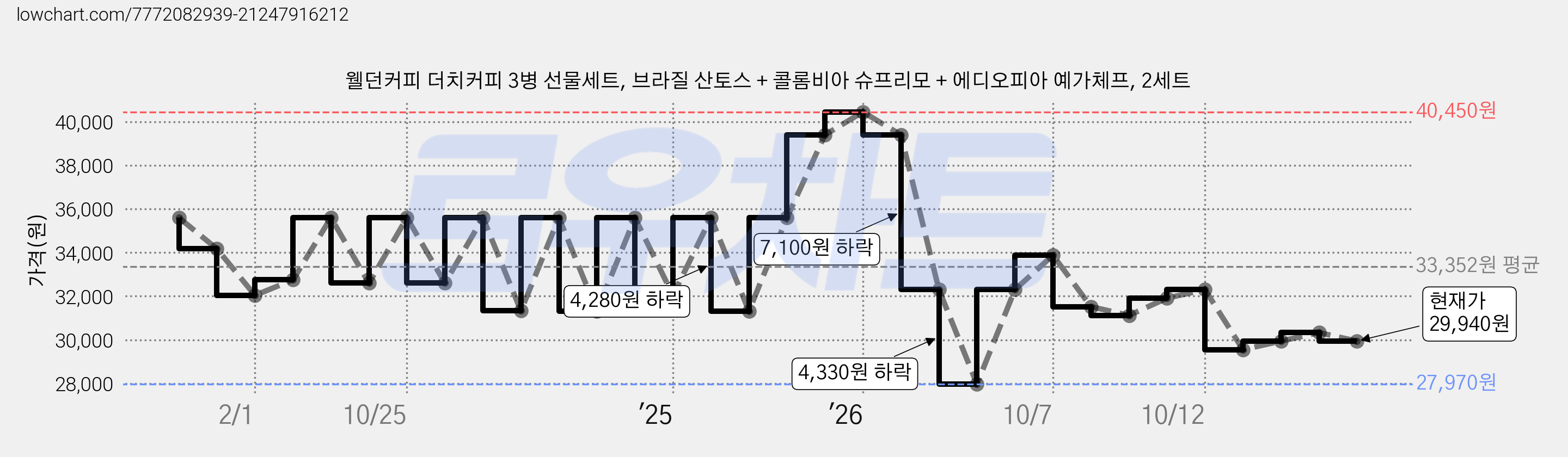 웰던커피 더치커피 3병 선물세트, 브라질 산토스 + 콜롬비아 슈프리모 + 에디오피아 예가체프, 2세트 가격 변동 차트, 현재가 29,940원, 관측 최저가 27,970원