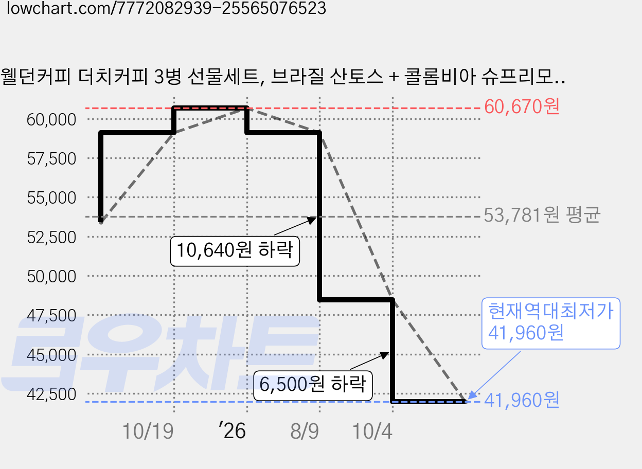 웰던커피 더치커피 3병 선물세트, 브라질 산토스 + 콜롬비아 슈프리모 + 에디오피아 예가체프, 3세트 가격 변동 차트, 현재가 41,960원, 역대최저가