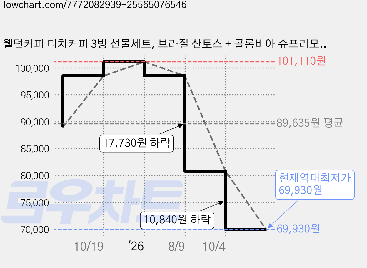 웰던커피 더치커피 3병 선물세트, 브라질 산토스 + 콜롬비아 슈프리모 + 에디오피아 예가체프, 5세트 가격 변동 차트, 현재가 69,930원, 역대최저가