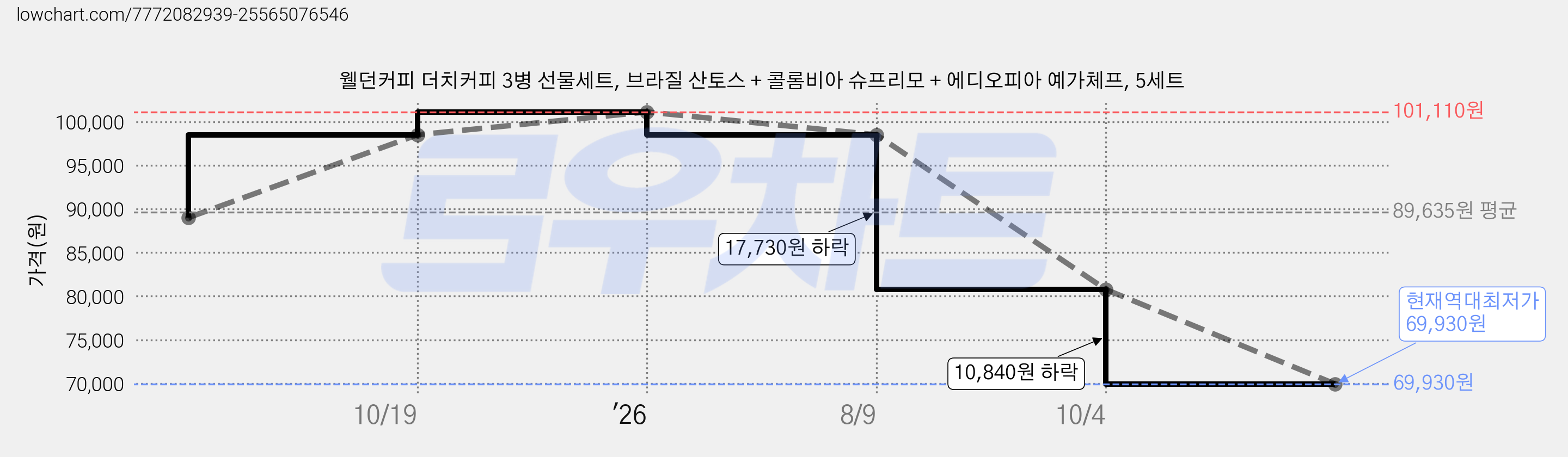 웰던커피 더치커피 3병 선물세트, 브라질 산토스 + 콜롬비아 슈프리모 + 에디오피아 예가체프, 5세트 가격 변동 차트, 현재가 69,930원, 역대최저가