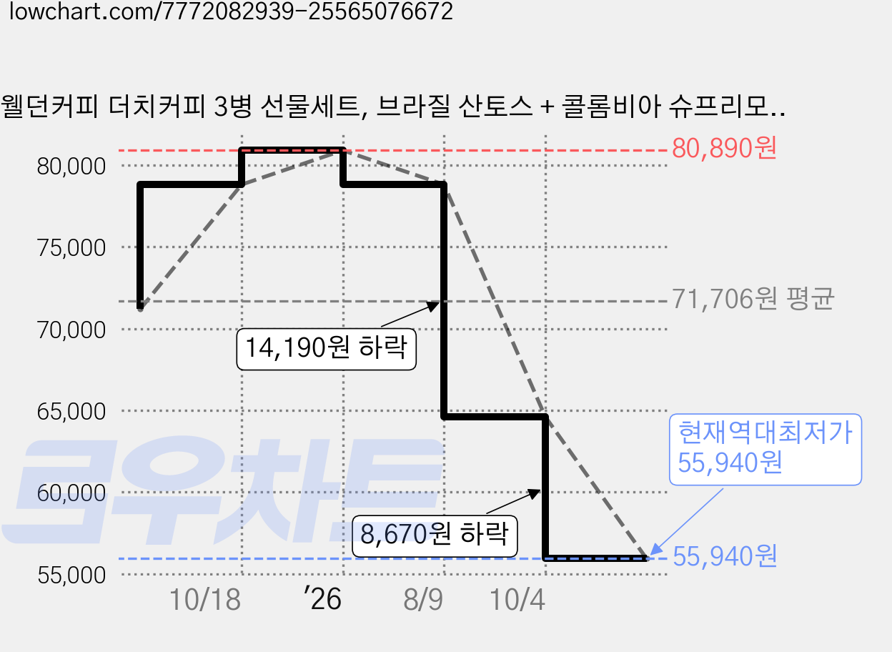 웰던커피 더치커피 3병 선물세트, 브라질 산토스 + 콜롬비아 슈프리모 + 에디오피아 예가체프, 4세트 가격 변동 차트, 현재가 55,940원, 역대최저가