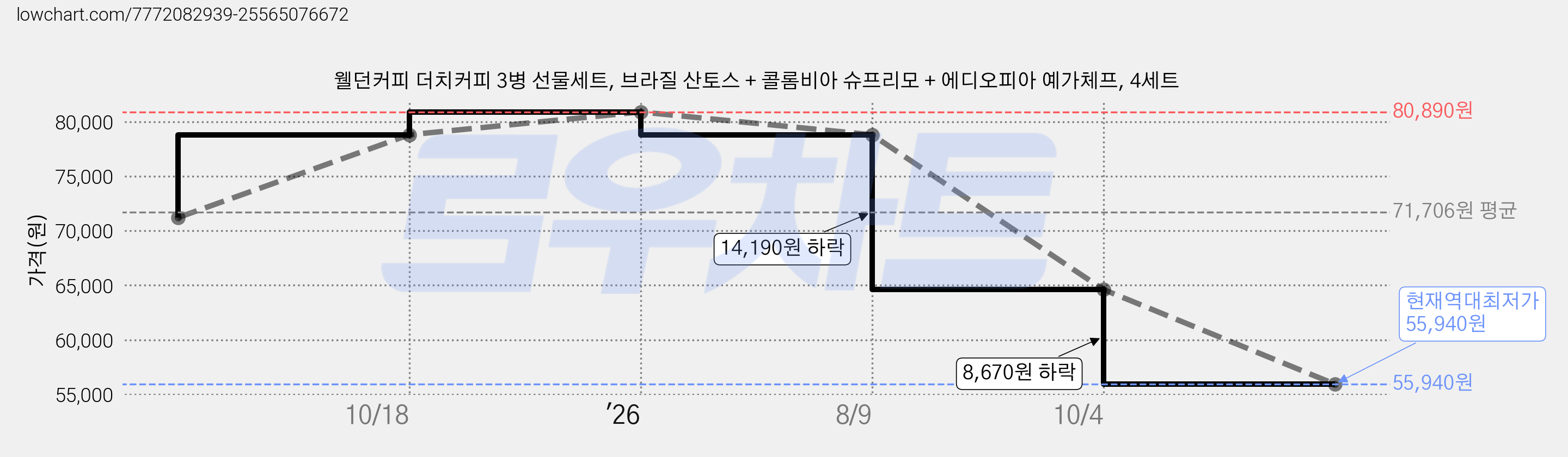 웰던커피 더치커피 3병 선물세트, 브라질 산토스 + 콜롬비아 슈프리모 + 에디오피아 예가체프, 4세트 가격 변동 차트, 현재가 55,940원, 역대최저가