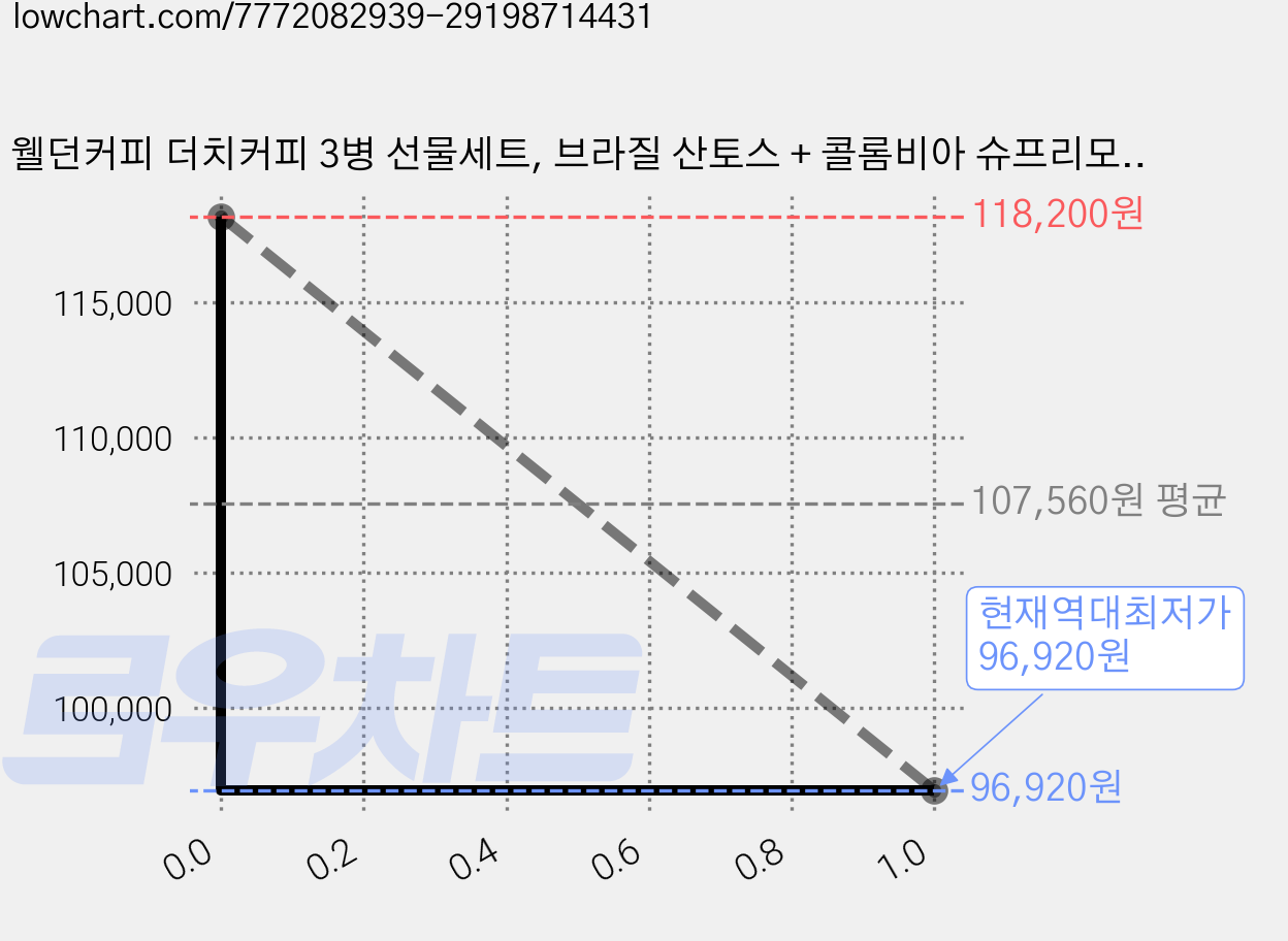 웰던커피 더치커피 3병 선물세트, 브라질 산토스 + 콜롬비아 슈프리모 + 에디오피아 예가체프, 6세트 가격 변동 차트, 현재가 96,920원, 역대최저가