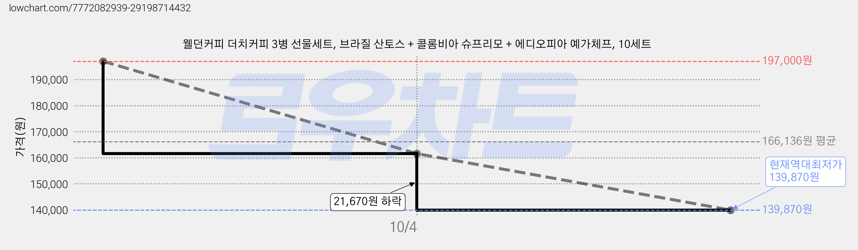웰던커피 더치커피 3병 선물세트, 브라질 산토스 + 콜롬비아 슈프리모 + 에디오피아 예가체프, 10세트 가격 변동 차트, 현재가 139,870원, 역대최저가