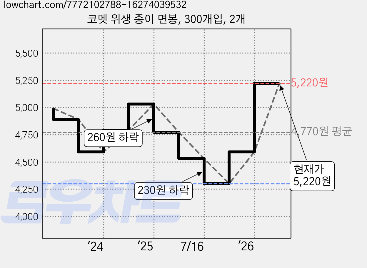 코멧 위생 종이 면봉, 300개입, 2개 가격 변동 차트, 현재가 5,220원, 관측 최저가 4,300원