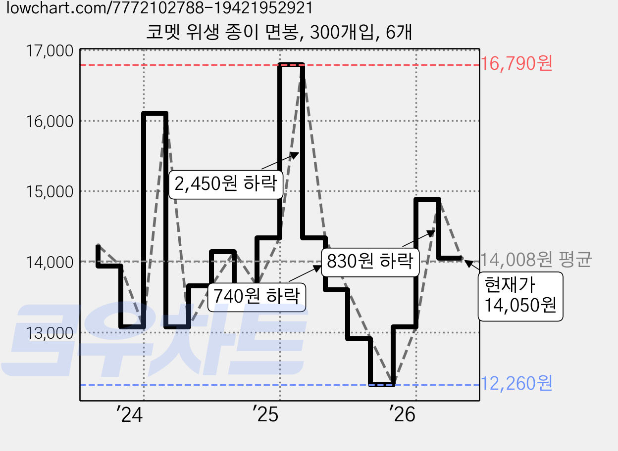 코멧 위생 종이 면봉, 300개입, 6개 가격 변동 차트, 현재가 14,050원, 관측 최저가 12,260원