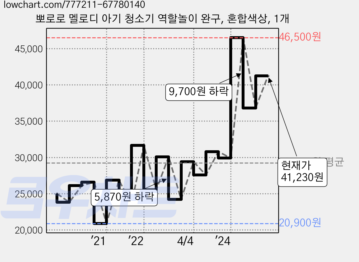 뽀로로 멜로디 아기 청소기 역할놀이 완구, 혼합색상, 1개 가격 변동 차트, 현재가 41,230원, 관측 최저가 19,860원