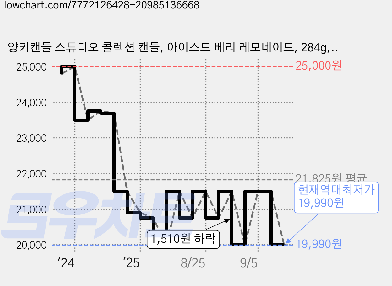 양키캔들 스튜디오 콜렉션 캔들, 아이스드 베리 레모네이드, 284g, 1개 가격 변동 차트, 현재가 19,990원, 역대최저가