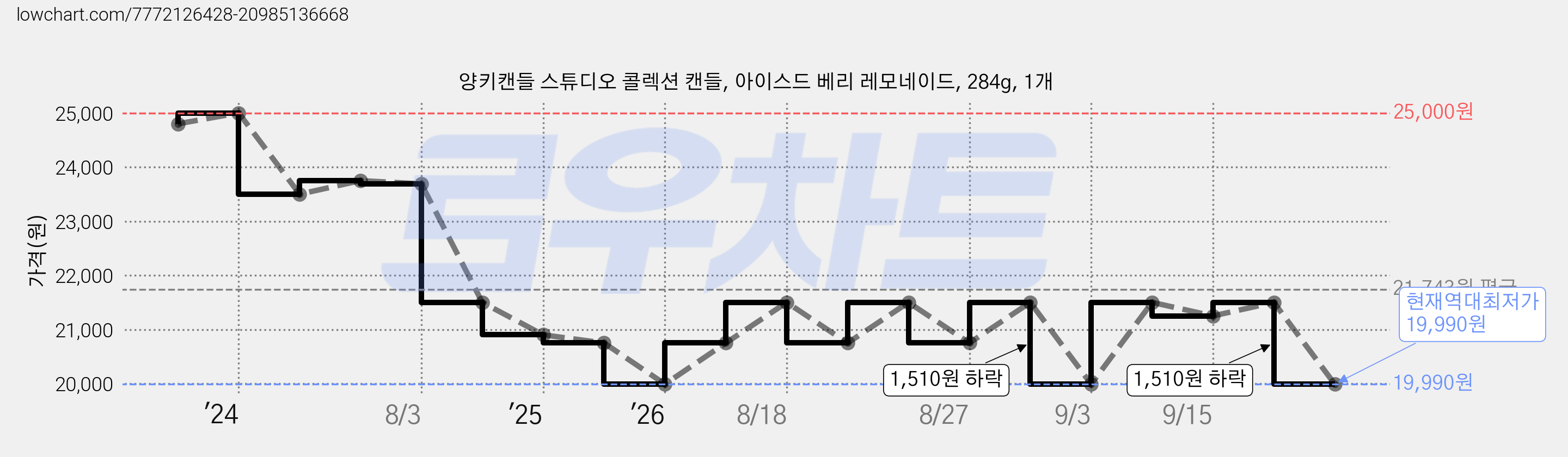 양키캔들 스튜디오 콜렉션 캔들, 아이스드 베리 레모네이드, 284g, 1개 가격 변동 차트, 현재가 19,990원, 역대최저가