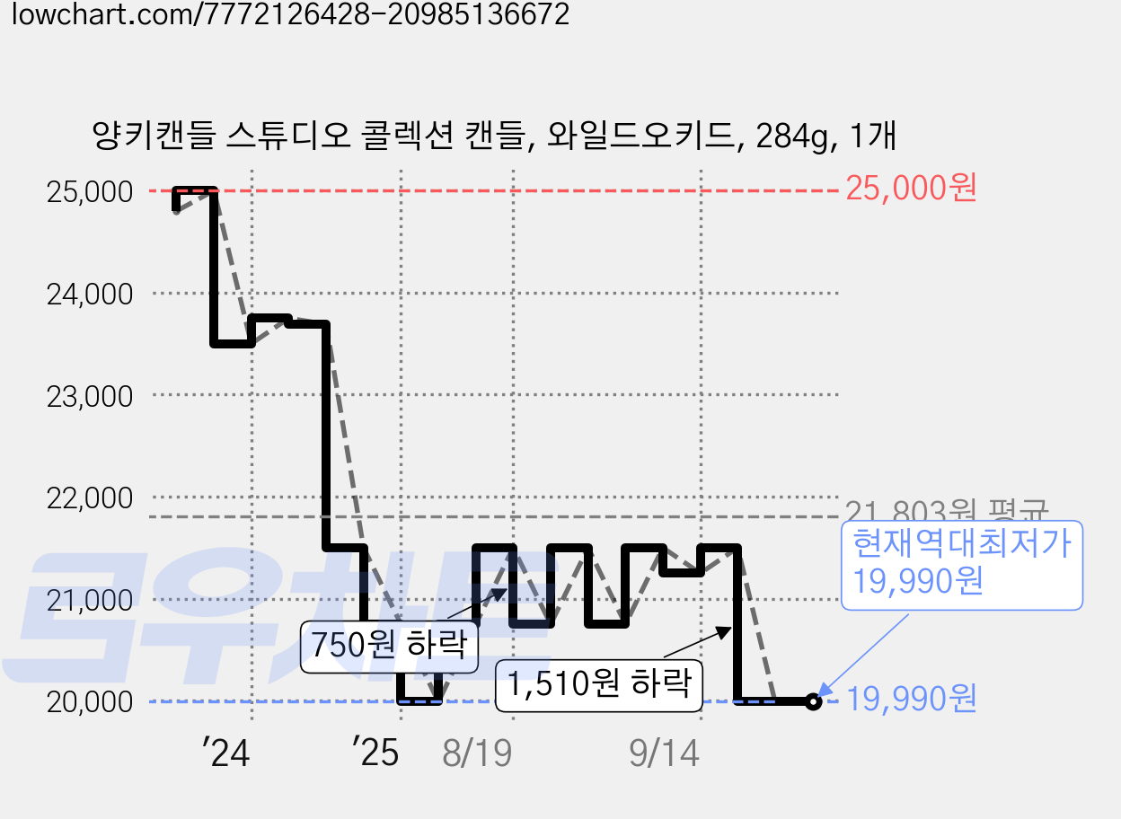 양키캔들 스튜디오 콜렉션 캔들, 와일드오키드, 284g, 1개 가격 변동 차트, 현재가 19,990원, 역대최저가
