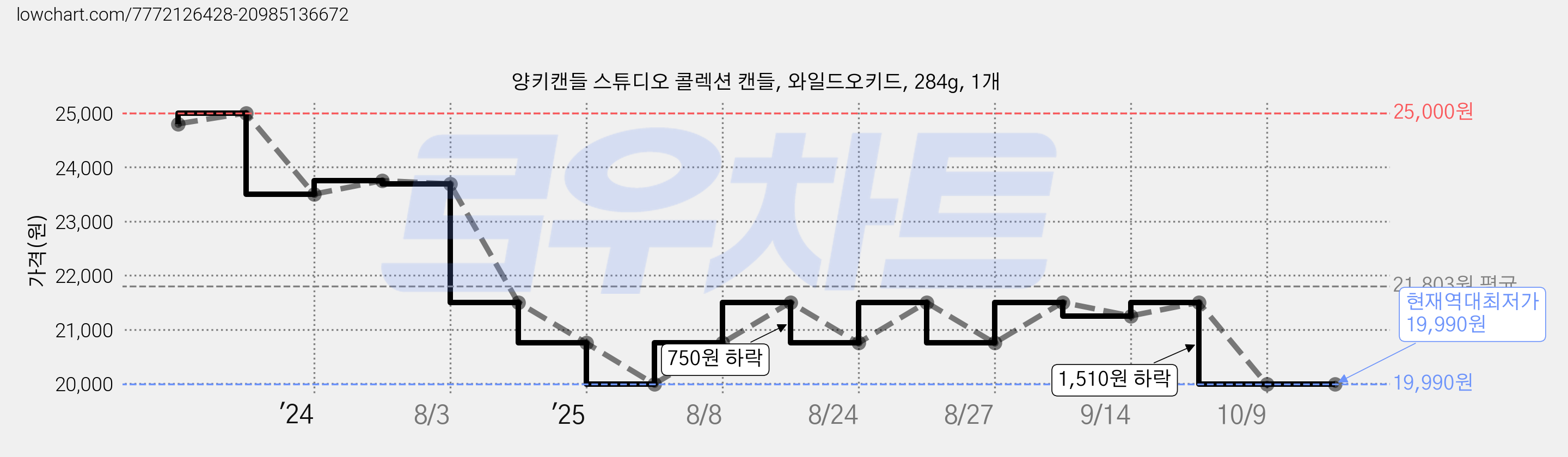 양키캔들 스튜디오 콜렉션 캔들, 와일드오키드, 284g, 1개 가격 변동 차트, 현재가 19,990원, 역대최저가