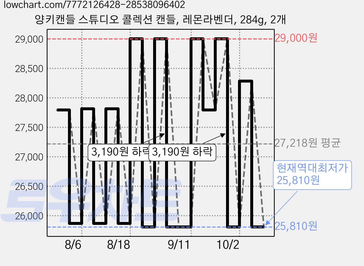 양키캔들 스튜디오 콜렉션 캔들, 레몬라벤더, 284g, 2개 가격 변동 차트, 현재가 25,810원, 역대최저가