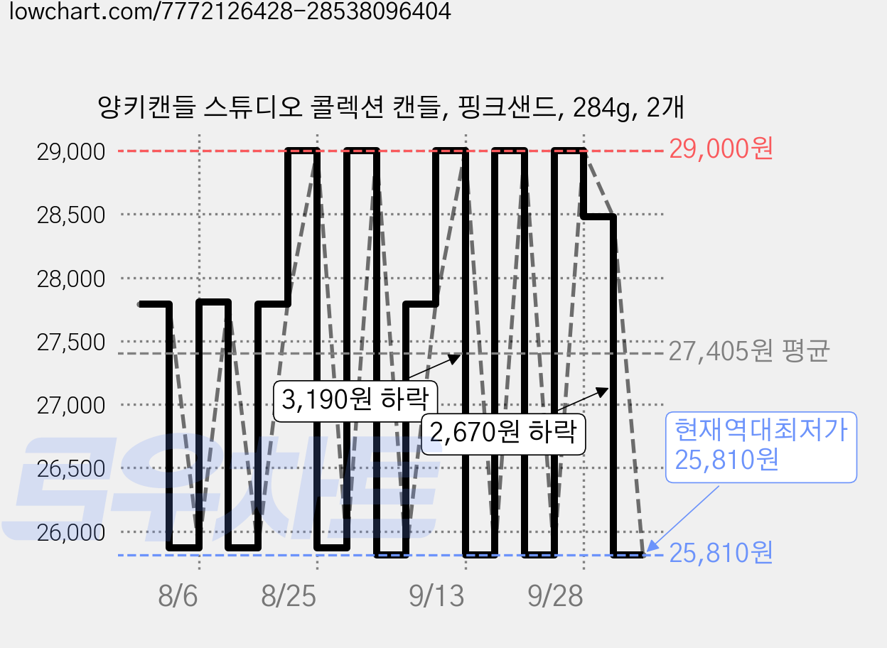 양키캔들 스튜디오 콜렉션 캔들, 핑크샌드, 284g, 2개 가격 변동 차트, 현재가 25,810원, 역대최저가