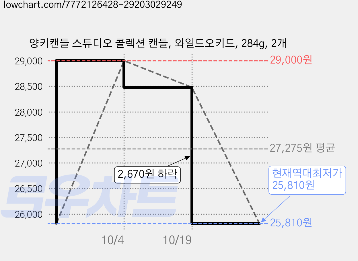 양키캔들 스튜디오 콜렉션 캔들, 와일드오키드, 284g, 2개 가격 변동 차트, 현재가 25,810원, 역대최저가