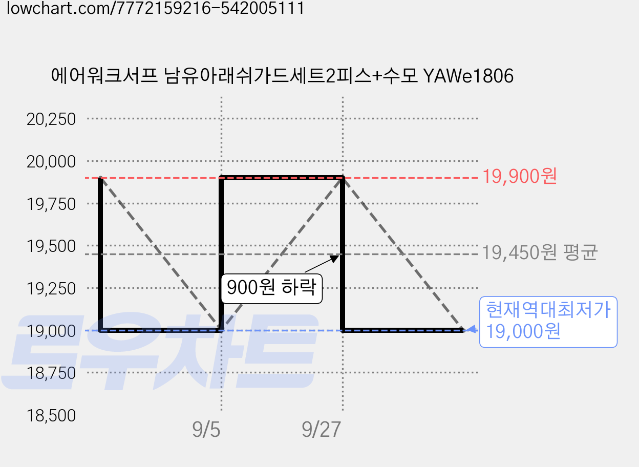 에어워크서프 남유아래쉬가드세트2피스+수모 YAWe1806 가격 변동 차트, 현재가 19,000원, 역대최저가