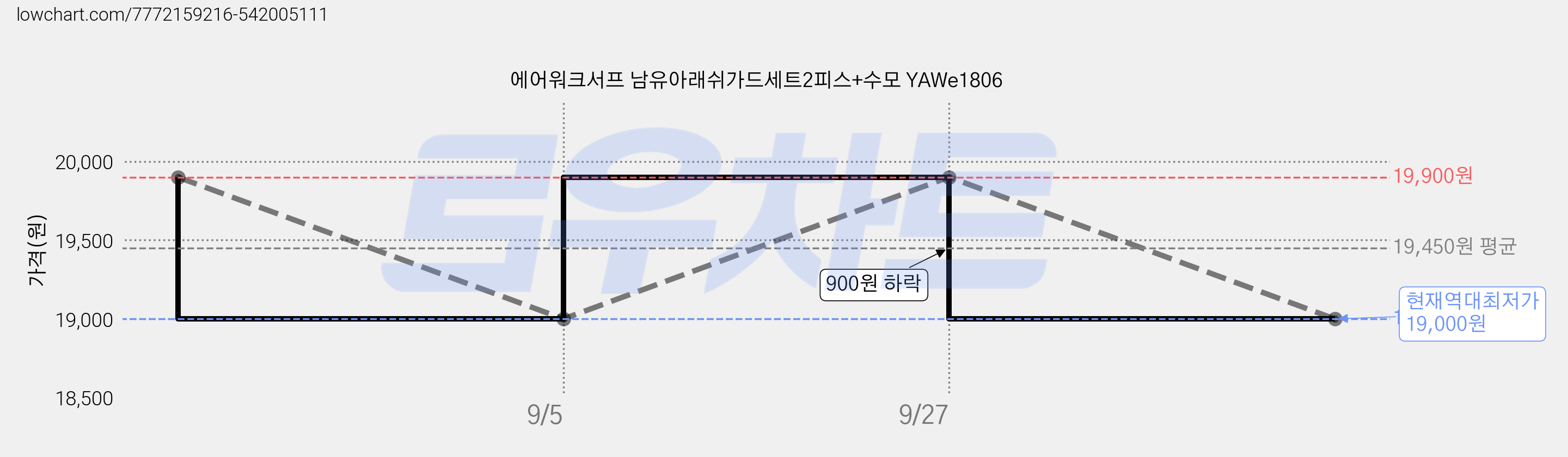 에어워크서프 남유아래쉬가드세트2피스+수모 YAWe1806 가격 변동 차트, 현재가 19,000원, 역대최저가
