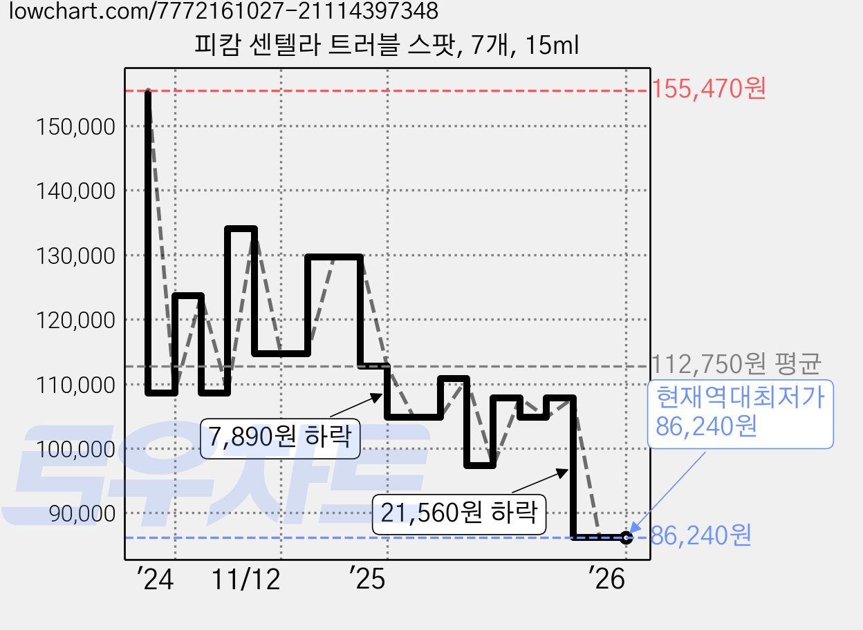 피캄 센텔라 트러블 스팟, 7개, 15ml 가격 변동 차트, 현재가 86,240원, 역대최저가