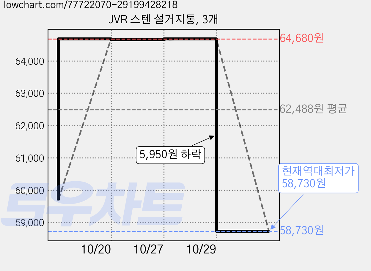 JVR 스텐 설거지통, 3개 가격 변동 차트, 현재가 58,730원, 역대최저가