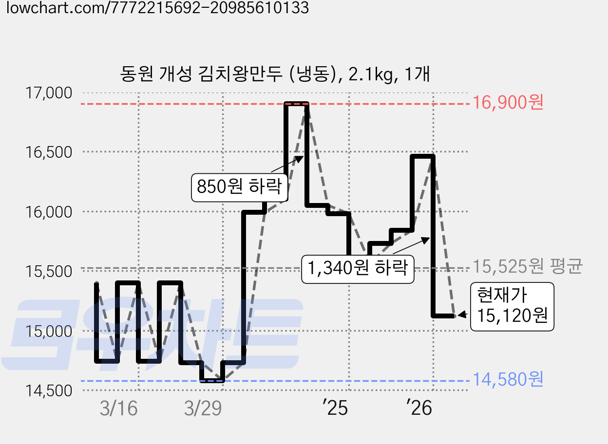 동원 개성 김치왕만두 (냉동), 2.1kg, 1개 가격 변동 차트, 현재가 15,120원, 관측 최저가 14,580원