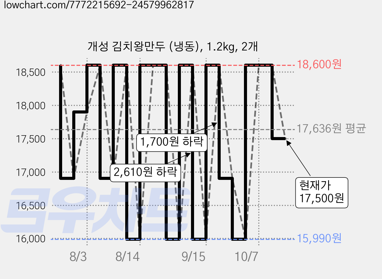 개성 김치왕만두 (냉동), 1.2kg, 2개 가격 변동 차트, 현재가 17,500원, 관측 최저가 15,990원