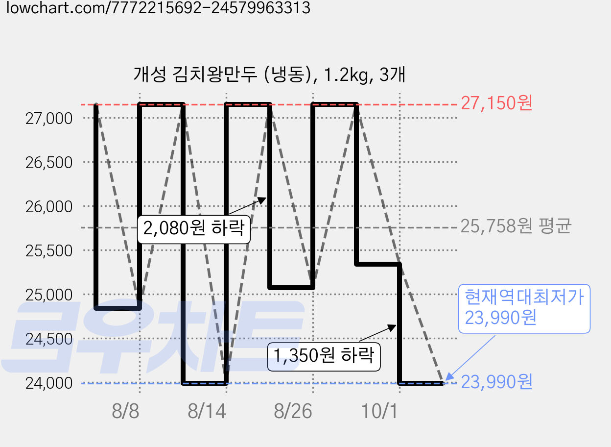 개성 김치왕만두 (냉동), 1.2kg, 3개 가격 변동 차트, 현재가 23,990원, 역대최저가