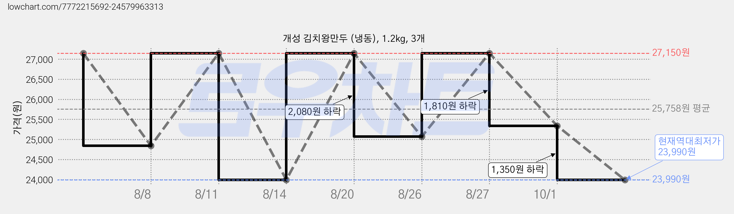 개성 김치왕만두 (냉동), 1.2kg, 3개 가격 변동 차트, 현재가 23,990원, 역대최저가