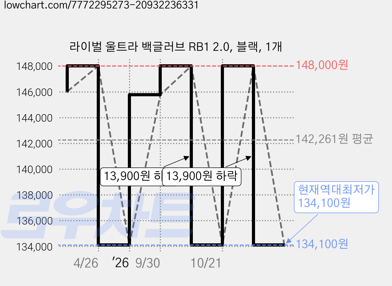 라이벌 울트라 백글러브 RB1 2.0, 블랙, 1개 가격 변동 차트, 현재가 134,100원, 역대최저가