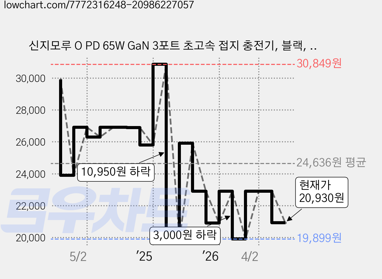 신지모루 O PD 65W GaN 3포트 초고속 접지 충전기, 블랙, 1개 가격 변동 차트, 현재가 20,930원, 관측 최저가 19,899원