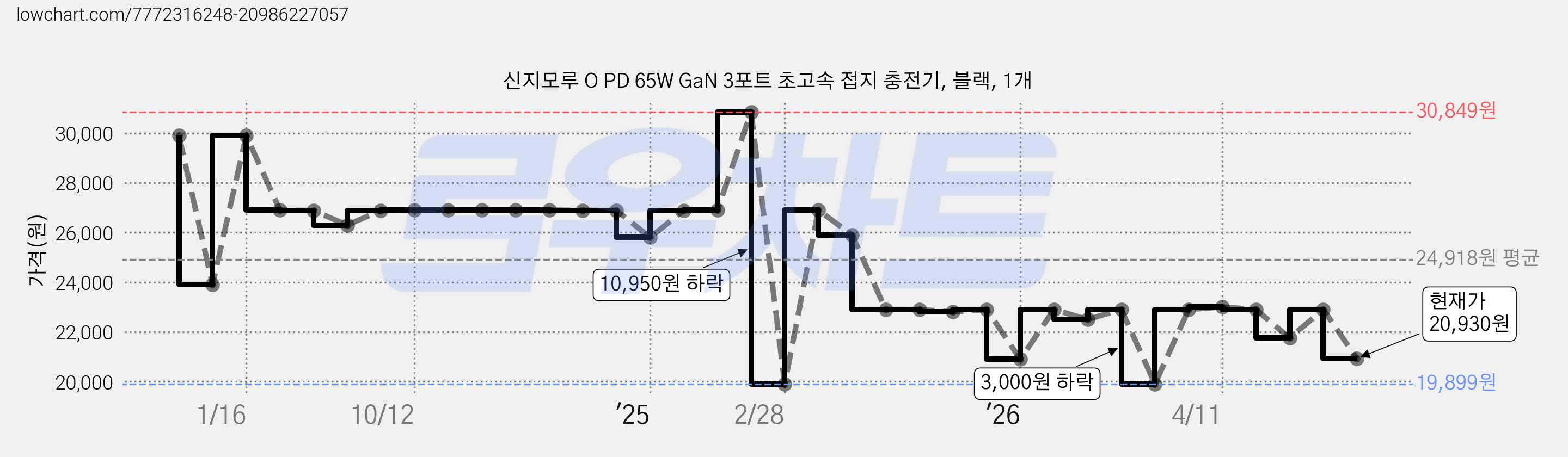신지모루 O PD 65W GaN 3포트 초고속 접지 충전기, 블랙, 1개 가격 변동 차트, 현재가 20,930원, 관측 최저가 19,899원