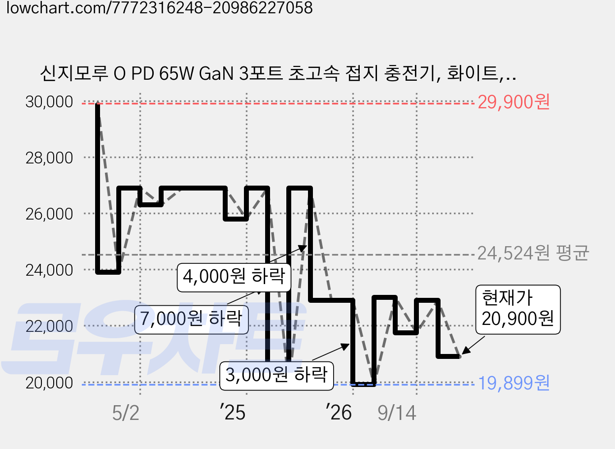 신지모루 O PD 65W GaN 3포트 초고속 접지 충전기, 화이트, 1개 가격 변동 차트, 현재가 20,900원, 관측 최저가 19,899원