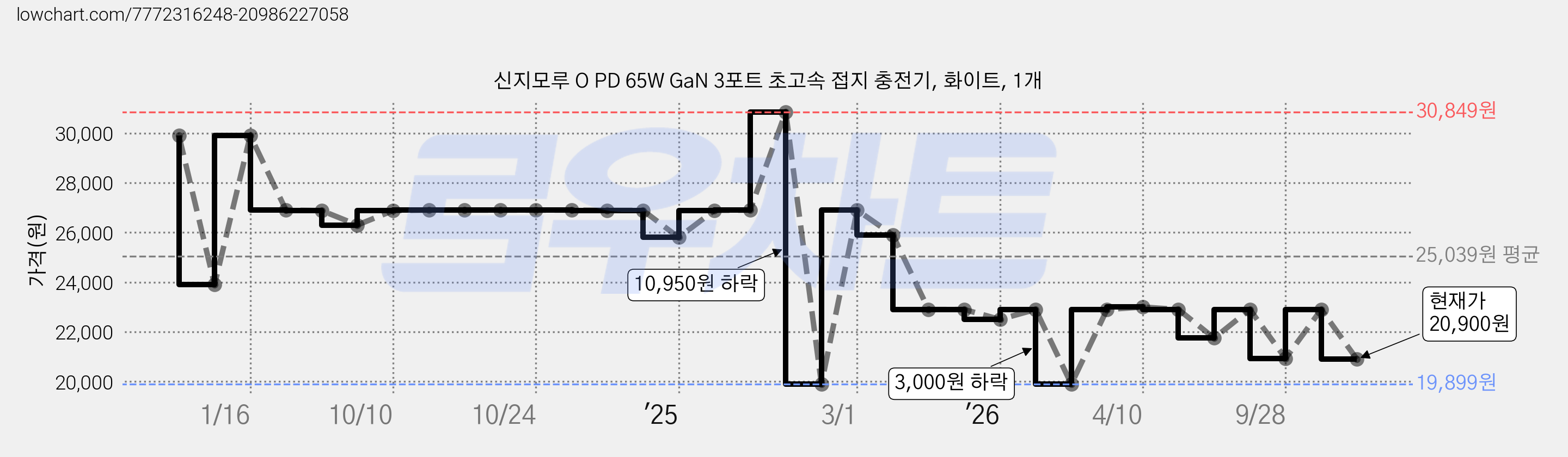 신지모루 O PD 65W GaN 3포트 초고속 접지 충전기, 화이트, 1개 가격 변동 차트, 현재가 20,900원, 관측 최저가 19,899원